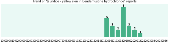 Could Bendamustine hydrochloride cause Jaundice - yellow skin?